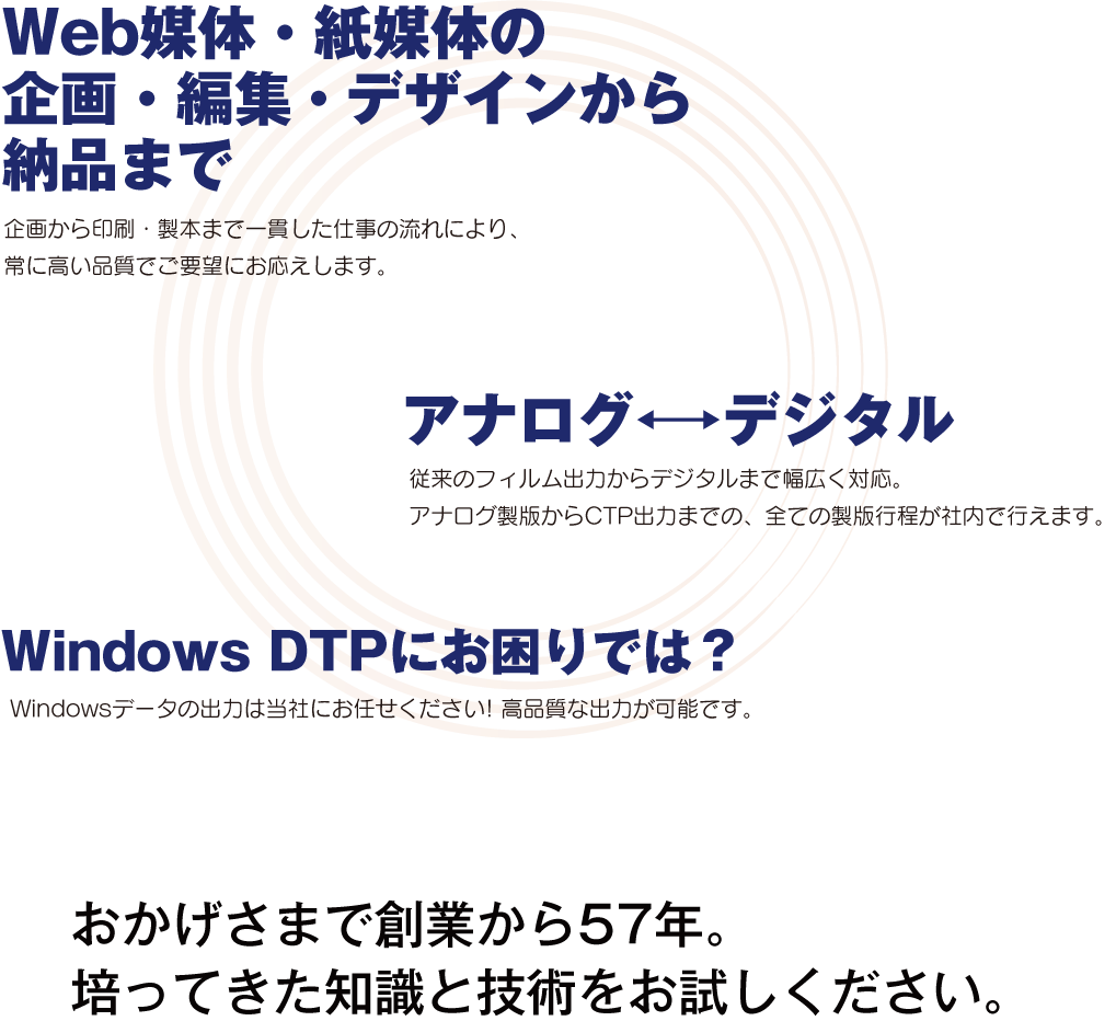 Web媒体・紙媒体の 企画・編集・デザインから 納品まで 企画から印刷・製本まで一貫した仕事の流れにより、 常に高い品質でご要望にお応えします。 アナログ←→デジタル 従来のフィルム出力からデジタルまで幅広く対応。 アナログ製版からCTP出力までの、全ての製版行程が社内で行えます。 Windows DTPにお困りでは？ Windowsデータの出力は当社にお任せください! 高品質な出力が可能です。